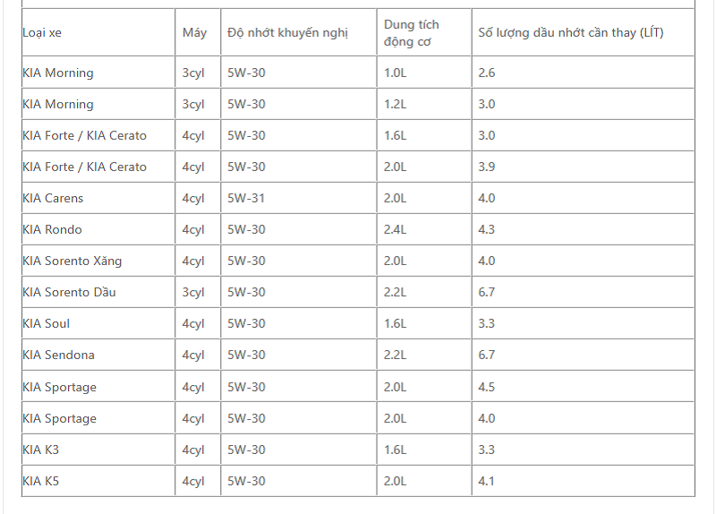 Kia Sorento Bao Nhiêu Lít Nhớt? Bật Mí Thông Số Chính Xác & Hướng Dẫn Thay Nhớt Toàn Diện 4 kia sorento bao nhiêu lít nhớt - Hình 2