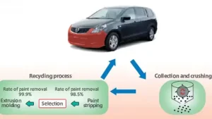 Quy Trình Thu Hồi Và Tái Chế Xe Mazda: Hướng Dẫn Chi Tiết Từ A Đến Z