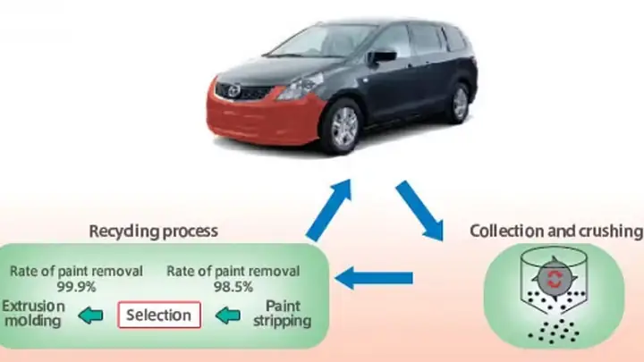 Quy Trình Thu Hồi Và Tái Chế Xe Mazda: Hướng Dẫn Chi Tiết Từ A Đến Z