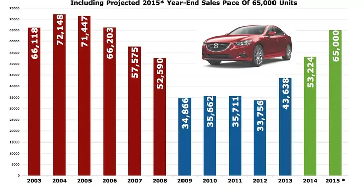 Sales Mazda: Top 5 Dòng Xe Bán Chạy Nhất Và Đánh Giá Chi Tiết