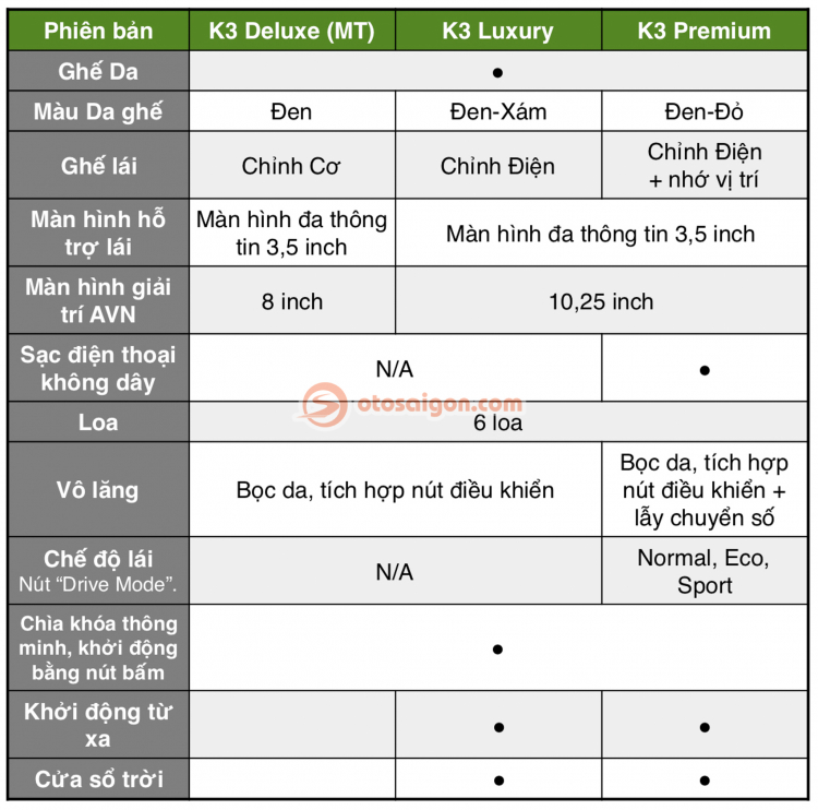 so sánh kia k3 luxury và premium - Hình 3