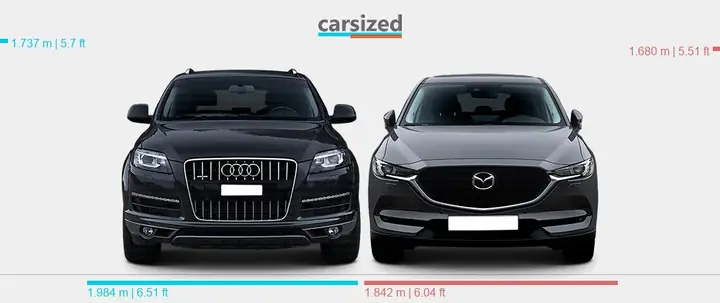 Audi Q7 Và Mazda Cx-5: So Sánh Chi Tiết Và Lựa Chọn Nào Phù Hợp Với Bạn?