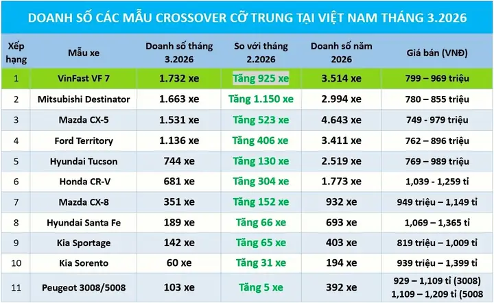 Bảng Doanh Số Bán Ra Xe Mazda: Phân Tích Chi Tiết & Xu Hướng Thị Trường