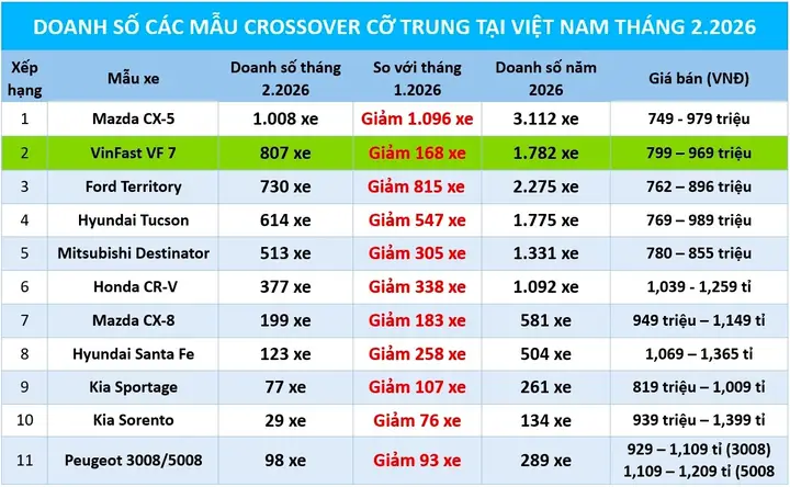 Bảng Doanh Số Xe Mazda: Cập Nhật Mới Nhất Và Xu Hướng Thị Trường