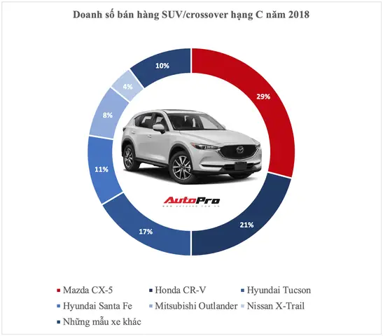 Bảng Doanh Số Xe Mazda: Cập Nhật Mới Nhất Và Xu Hướng Thị Trường