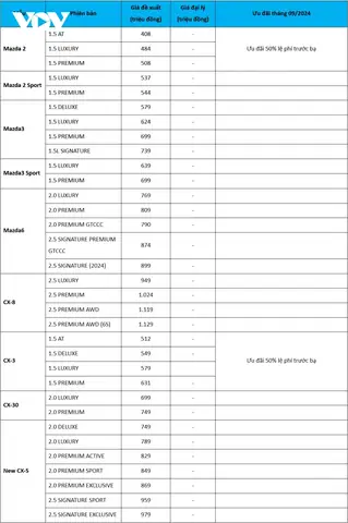 Bảng Giá Mới Nhất Của Mazda: Cập Nhật Chi Tiết Và Những Điểm Cần Lưu Ý