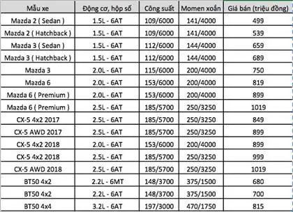 Cập Nhật Bảng Giá Xe Mazda 2026 – Giá, Phiên Bản & Ưu Đãi Mới Nhất Cập Nhật Bảng Giá Xe Mazda 2026 – Giá, Phiên Bản & Ưu Đãi Mới Nhất
