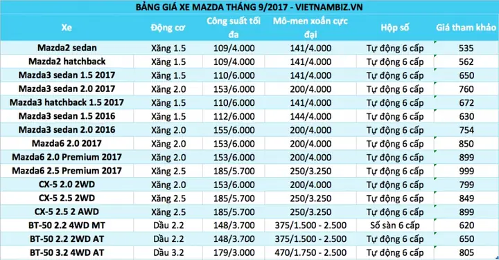 Bảng Giá Ô Tô Mazda Tháng 9/2017: Khám Phá Các Mẫu Xe Hấp Dẫn