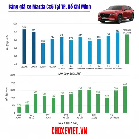 Bảng Giá Xe Mazda Tại Hồ Chí Minh: Cập Nhật Mới Nhất & Tư Vấn Chi Tiết