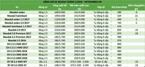 Bảng Giá Xe Mazda Tháng 1 Năm 2018: Thông Tin Chi Tiết Và Các Lưu Ý Quan Trọng