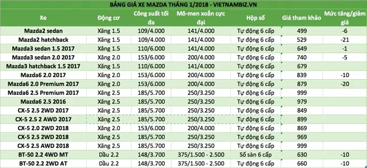 Bảng Giá Xe Mazda Tháng 1 Năm 2018: Thông Tin Chi Tiết Và Các Lưu Ý Quan Trọng