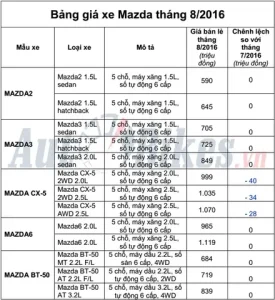 Bảng Giá Xe Mazda Tháng 2 2016: Thông Tin Chi Tiết & Các Yếu Tố Ảnh Hưởng