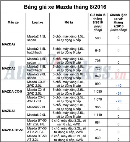 Bảng Giá Xe Mazda Tháng 2 2016: Thông Tin Chi Tiết & Các Yếu Tố Ảnh Hưởng