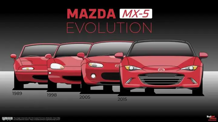Xác Định Năm Mazda Miata Tốt Nhất Cho Người Mua Xe Cũ