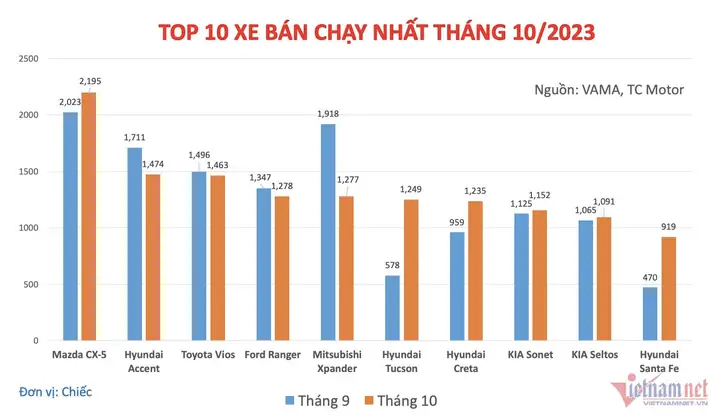Biểu Đồ Bán Xe Mazda: Xu Hướng, Phân Tích Và Dự Báo Thị Trường
