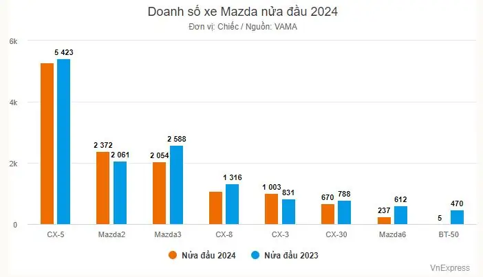Biểu Đồ Bán Xe Mazda: Xu Hướng, Phân Tích Và Dự Báo Thị Trường