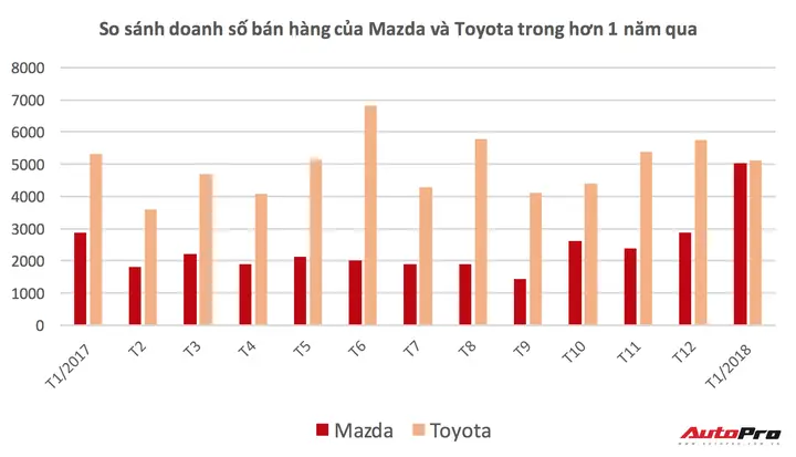 Biểu Đồ Bán Xe Mazda: Xu Hướng, Phân Tích Và Dự Báo Thị Trường