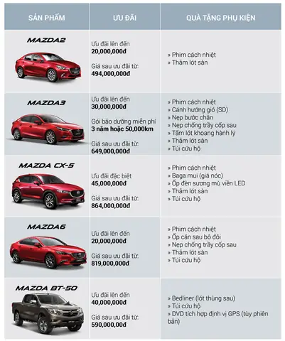 Biểu Đồ Bán Xe Mazda: Xu Hướng, Phân Tích Và Dự Báo Thị Trường