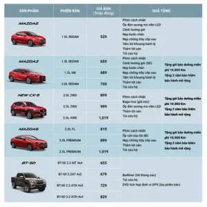 Biểu Đồ Tiêu Thụ Xe Mazda 2018: Phân Tích Chi Tiết Và Xu Hướng Thị Trường