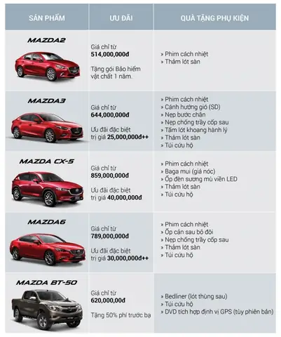 So Sánh Bảng Giá Xe Mazda 2026 Cho Mọi Nhu Cầu Mua Xe