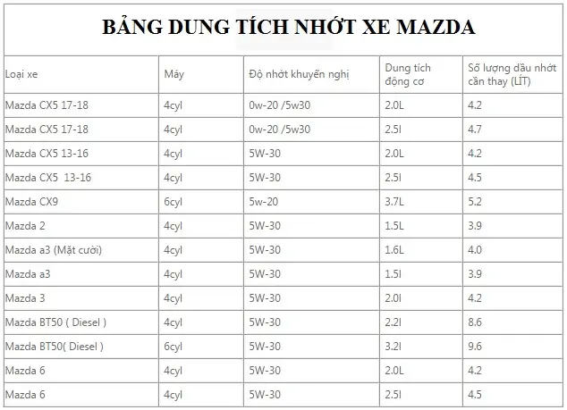 Các Cấp Bảo Dưỡng Xe Mazda 3: Hướng Dẫn Chi Tiết Từ A-z