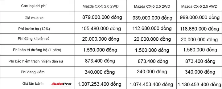 Các Loại Chi Phí Đi Kèm Khi Sở Hữu Xe Mazda: Cẩm Nang Toàn Diện