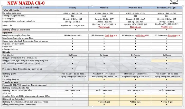 So Sánh Các Phiên Bản Mazda Cx‑8: Thông Số, Trang Bị & Giá Lăn Bánh