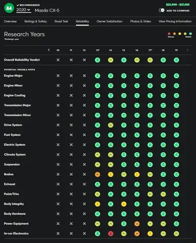 Mazda Cx-5: Đánh Giá Toàn Diện Theo Consumer Reports & Góc Nhìn Người Dùng