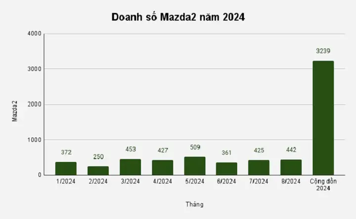 Doanh Số Mazda 2: Phân Tích Chi Tiết Và Xu Hướng Thị Trường