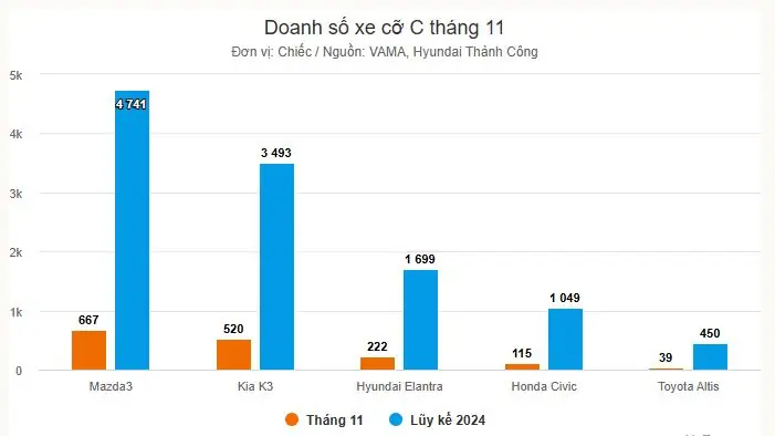 So Sánh Doanh Số Sedan Cỡ C 2026: Mazda3 Dẫn Đầu Thị Trường