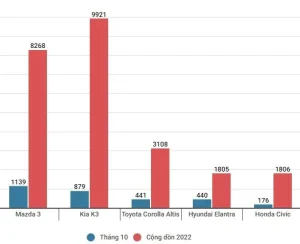 So Sánh Doanh Số Sedan Cỡ C 2025: Mazda3 Dẫn Đầu Thị Trường