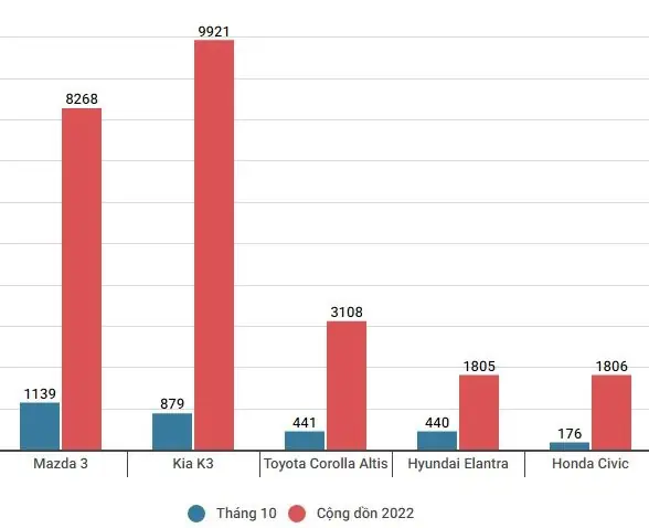 So Sánh Doanh Số Sedan Cỡ C 2026: Mazda3 Dẫn Đầu Thị Trường