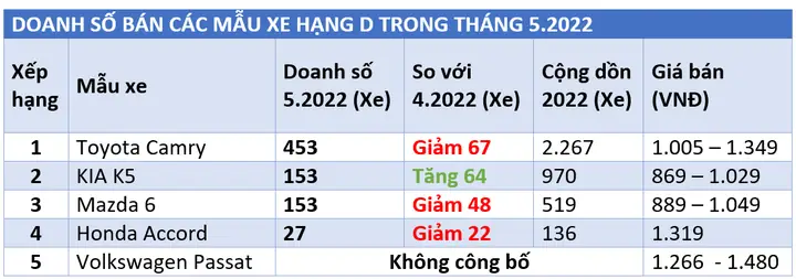 Mazda6 Mất Doanh Số 0: Nguyên Nhân, So Sánh Và Giải Pháp Cho Sedan Hạng D Mazda6 Mất Doanh Số 0: Nguyên Nhân, So Sánh Và Giải Pháp Cho Sedan Hạng D