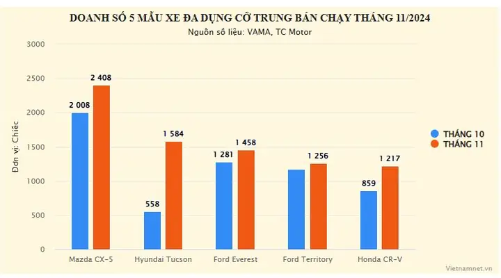 Doanh Số Mazda Cx‑5: Tại Sao Vẫn Dẫn Đầu Phân Khúc C‑suv