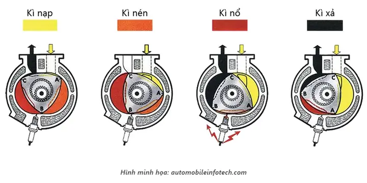 Động Cơ Quay Wankel Trên Xe Mazda: Biểu Tượng Của Sự Đột Phá Và Cái Nhìn Tương Lai
