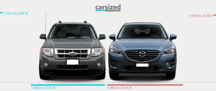 Ford Escape Vs Mazda Cx-5: Đâu Là "chiến Mã" Phù Hợp Cho Gia Đình Bạn?