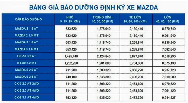 Giá Bảo Dưỡng Xe Mazda 3 5000km: Chi Phí, Hạng Mục Và Lời Khuyên Hữu Ích