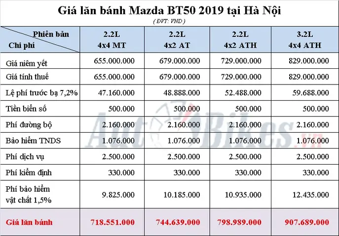 Giá Lăn Bánh Mazda Bt-50: Cập Nhật Mới Nhất & Tư Vấn Chi Tiết