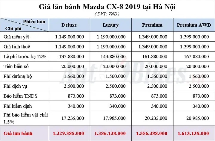 Giá Lăn Bánh Mazda Cx-8: Chi Phí Sở Hữu Chi Tiết & Tư Vấn Chọn Xe