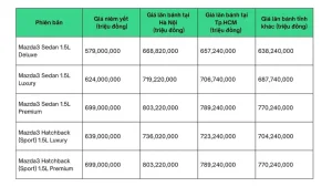 Giá Mazda 3 2.0 Petrol Lhd: Thông Tin Chi Tiết Cho Người Quan Tâm