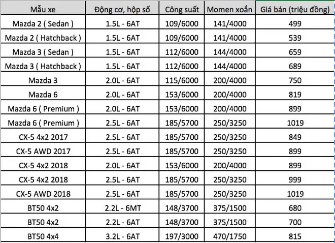 Giá Tiền Dòng Xe Ô Tô Mazda: Cập Nhật Mới Nhất Và Yếu Tố Ảnh Hưởng