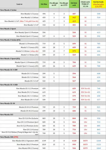 Giá Xe Mazda 3 Tại Quảng Ninh: Cập Nhật Mới Nhất & Tư Vấn Mua Xe Thông Thái