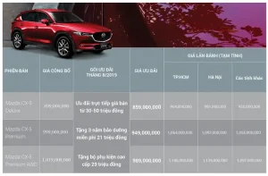Giá Xe Mazda Cx-5 Tháng 8 Năm 2019: Khám Phá Các Phiên Bản Và Ước Tính Chi Phí