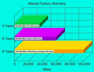 Chi Phí Bảo Hành Mở Rộng Mazda: Chi Tiết Cần Biết