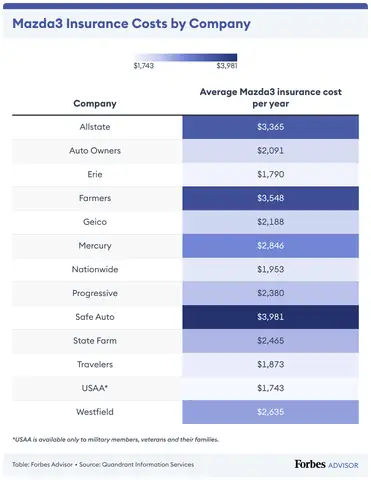 Chi Phí Bảo Hiểm Xe Mazda 3: Yếu Tố Ảnh Hưởng Và Cách Tối Ưu