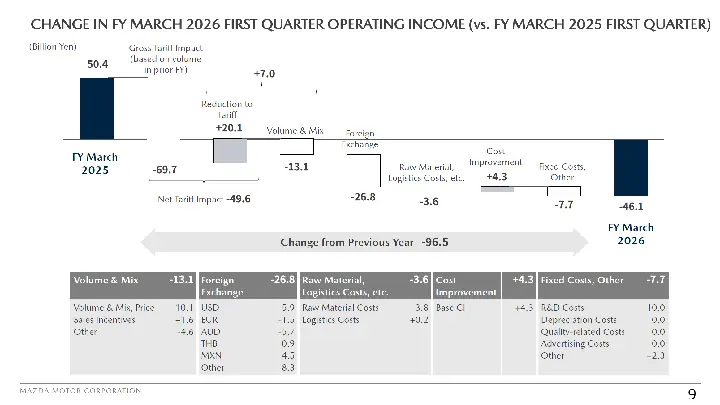 Xem Báo Cáo Thu Nhập Mazda: Cấu Trúc, Số Liệu Và Phân Tích