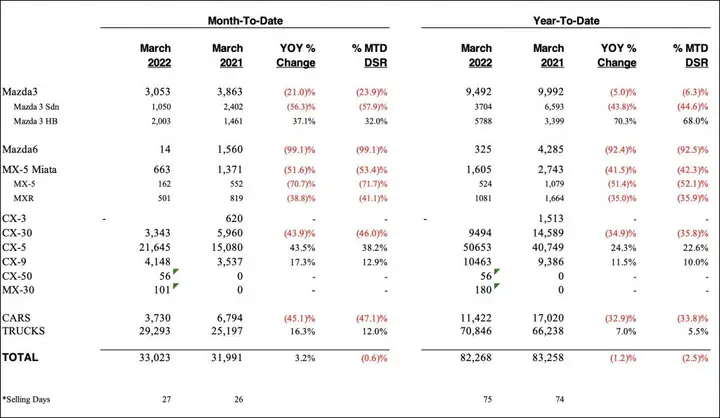 Xem Báo Cáo Thu Nhập Mazda: Cấu Trúc, Số Liệu Và Phân Tích