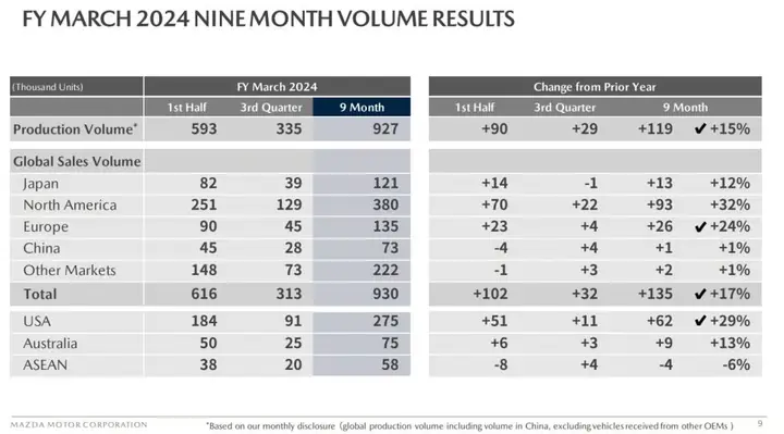 Xem Báo Cáo Thu Nhập Mazda: Cấu Trúc, Số Liệu Và Phân Tích