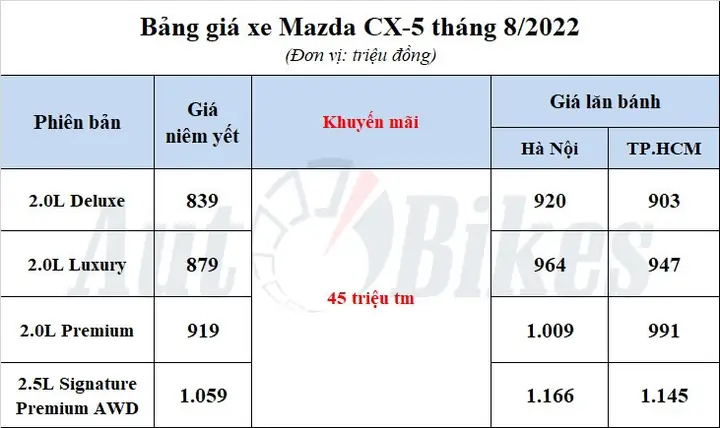 Mazda Tháng 8: Cập Nhật Khuyến Mại Mới Nhất & Tư Vấn Chọn Xe