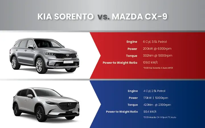Kia Sorento Vs Mazda Cx-9: So Sánh Chi Tiết Suv 7 Chỗ Đáng Mua Nhất